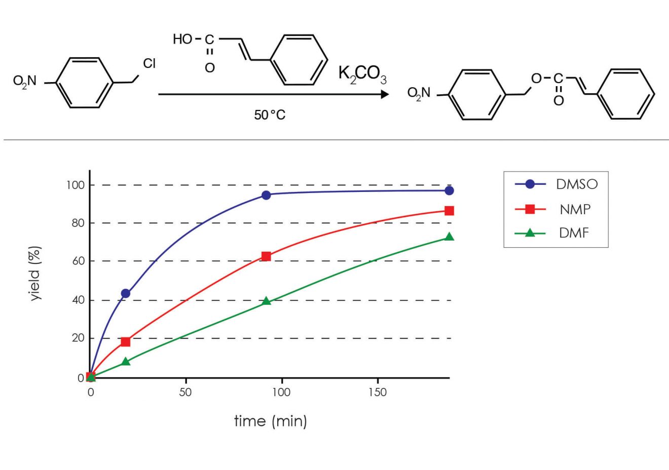 esterification-comparative-reaction-gaylord-chemical