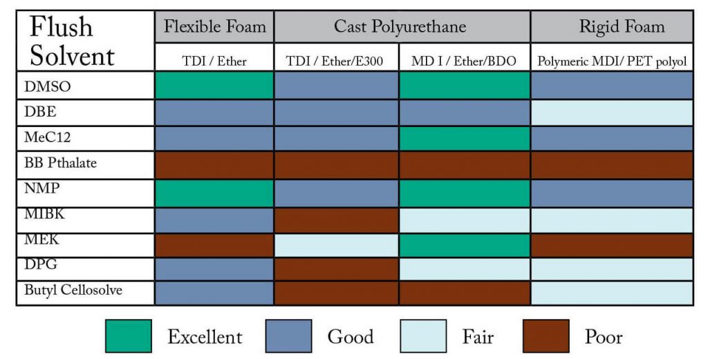 DMSO for Polyurethane Cleanup - Gaylord Chemical